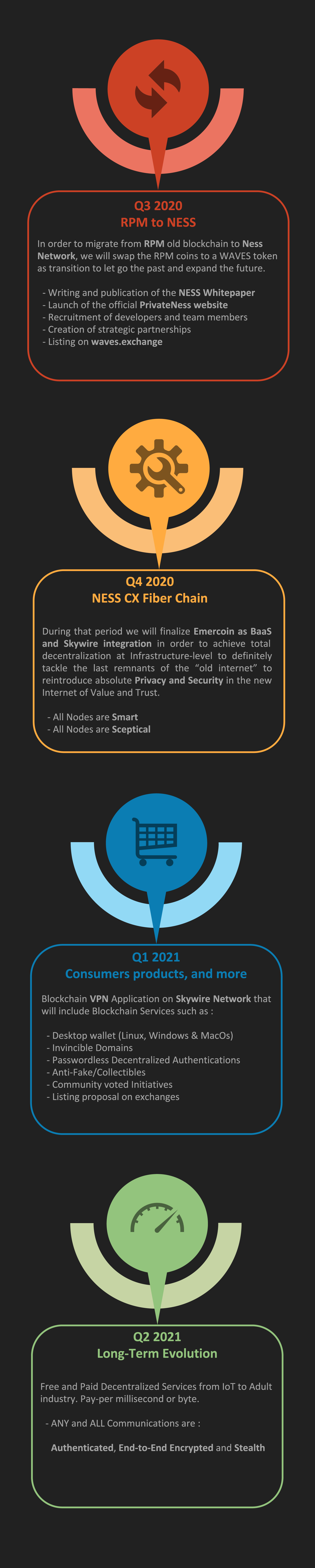 PrivateNess Network - NESS - CX Fiber Next Generation Blockchain 3.0