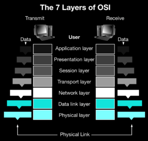 OSI model