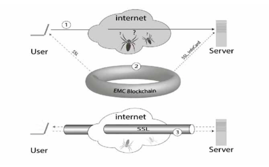 PrivateNess Network - NESS - CX Fiber Next Generation Blockchain 3.0